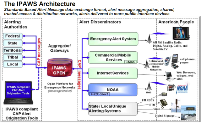 Diagram showing IPAWS Architecture. IPAWS is a platform that receives alerts from different authorities and then sends them to alerts disseminator which in turn send them to the American people through different media.